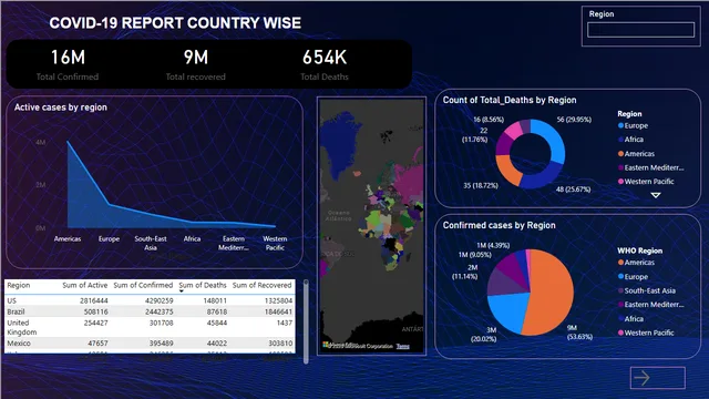 Covid-19 analysis report — Healthcare dashboard in Power BI