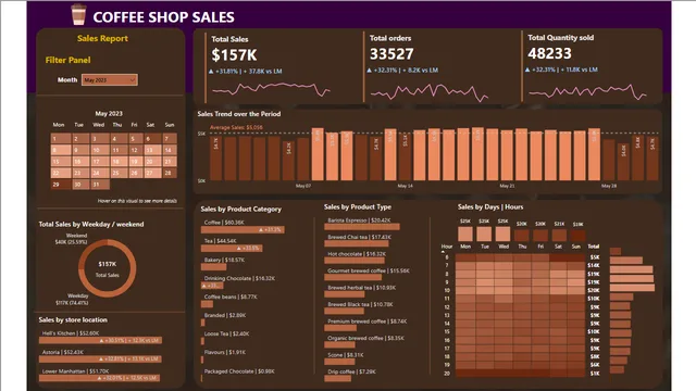 Coffee_sales_Report — Power BI में बिक्री डैशबोर्ड