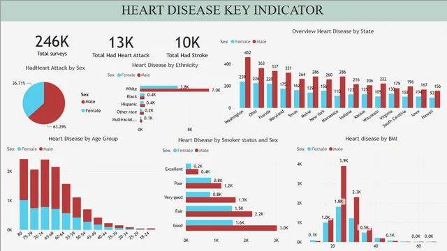 HeartAttack Visualisation — dashboard de Saúde em Power BI
