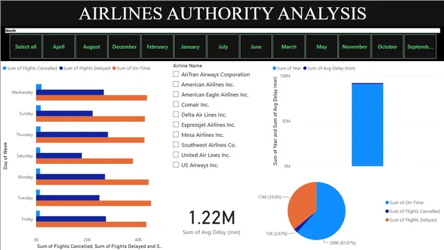 Airlines_Case study — dashboard de Operações em Power BI