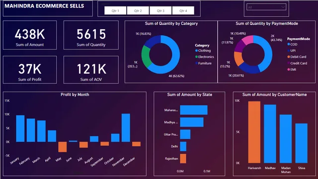 Ecommerce Data Analyze — Marketing dashboard in Power BI