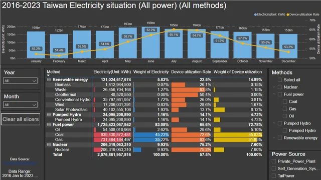 Taiwan_Energy_Analysis — dashboard de Energia em Power BI