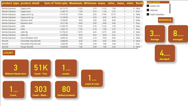 Coffee shop details — dashboard de Vendas em Power BI