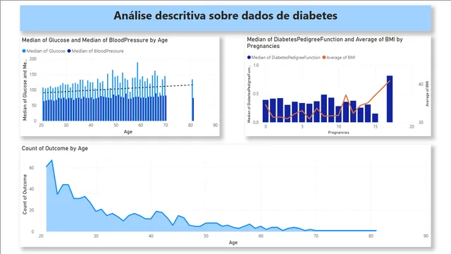 AnaliseDescritiavaSobreDadosDiabetes — dashboard de Saúde em Power BI