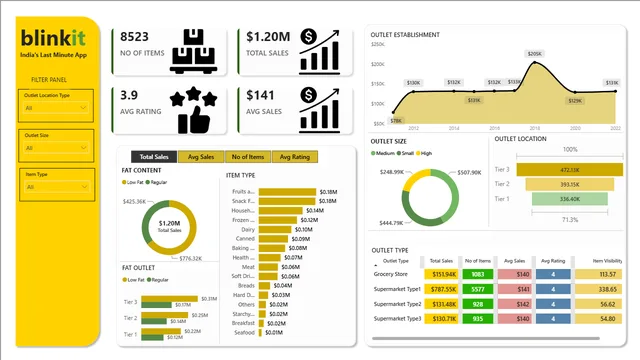 BLINKIT-PROJECT — dashboard de Operações em Power BI