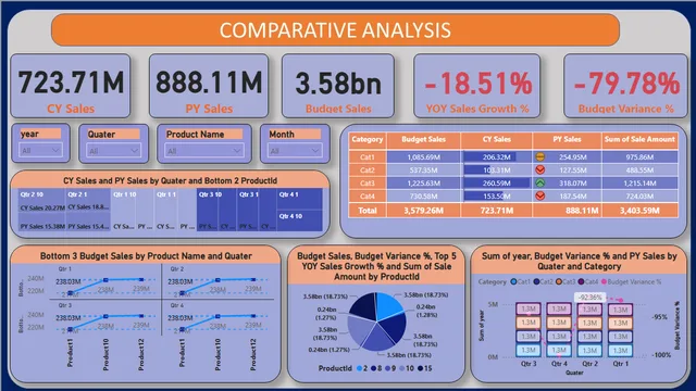 Comparative_dash_sandeep — dashboard de Operações em Power BI