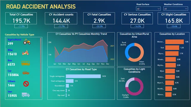 Power BI सड़क दुर्घटना डैशबोर्ड — Power BI में Segurança डैशबोर्ड