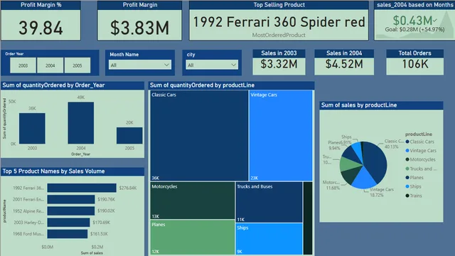 Classic models sales dashboard — dashboard de Vendas em Power BI