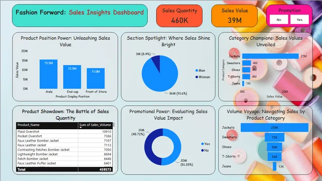 Fashion Forward-Sales Insights Dashboard — Power BI में बिक्री डैशबोर्ड