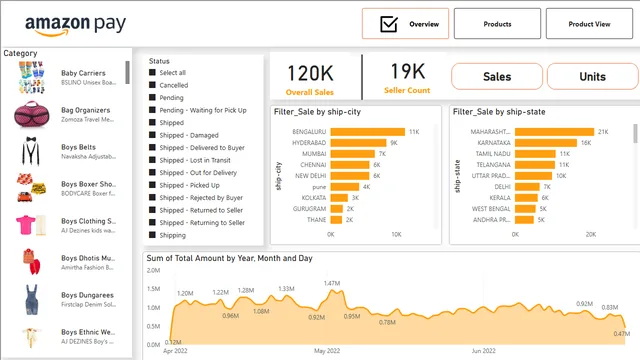 Amazon Sales BI Report — Sales dashboard in Power BI