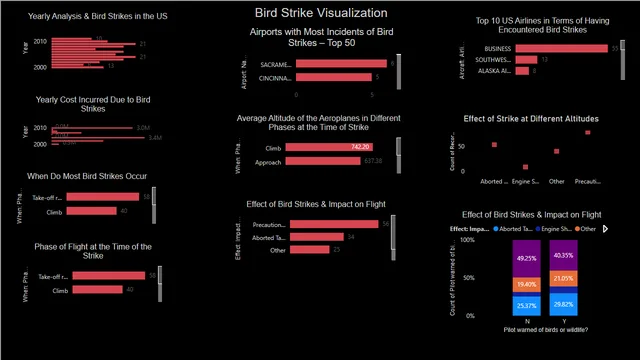 Bird_Strike_Analysis_Report — dashboard de Energia em Power BI
