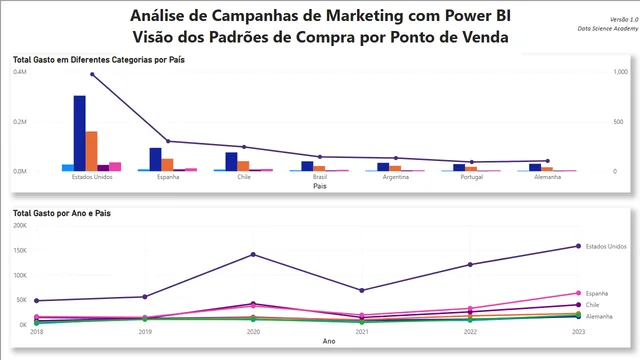 Analise de campanhas de marketing — Marketing dashboard in Power BI
