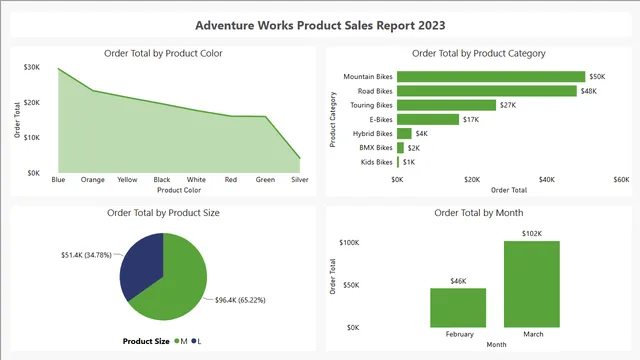 Adventure-Works-Product-Sales-Report — Sales dashboard in Power BI