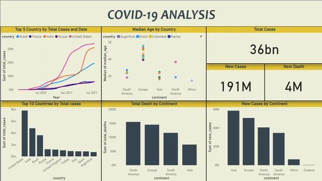 1553_Aswini_Covid-19_Analysis — Governança BI dashboard in Power BI