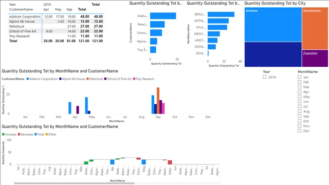 OrdersIntake — panel de Operaciones en Power BI
