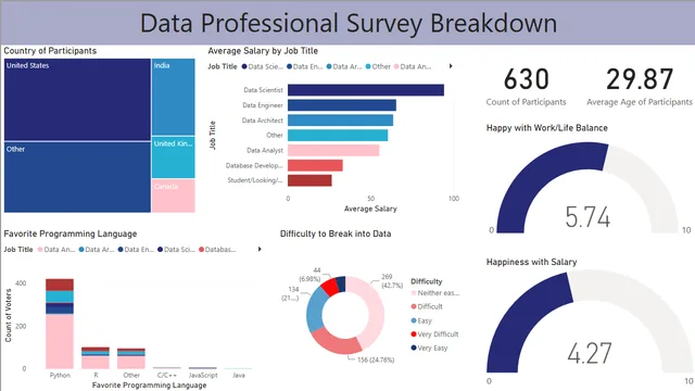 डेटा प्रोफेशनल सर्वे पोर्टफोलियो परियोजना — Power BI में Governança BI डैशबोर्ड