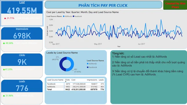 Ads Pay-Per-Click — dashboard de Marketing em Power BI