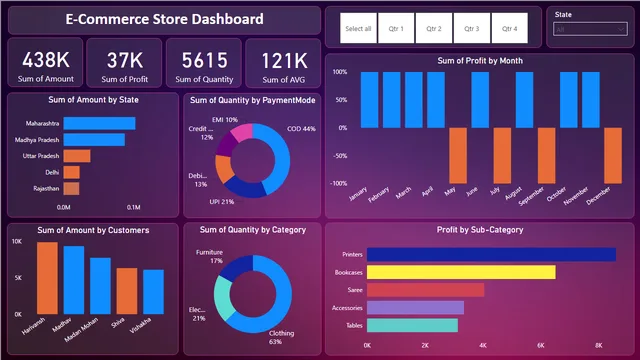 E-Commerce Store Dashboard — Sales dashboard in Power BI