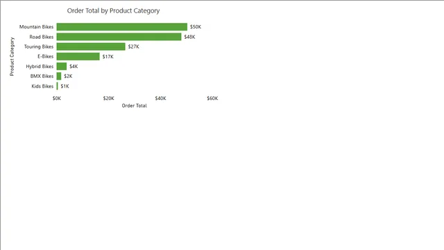 Adventure Works Product Sales Report — dashboard de Vendas em Power BI