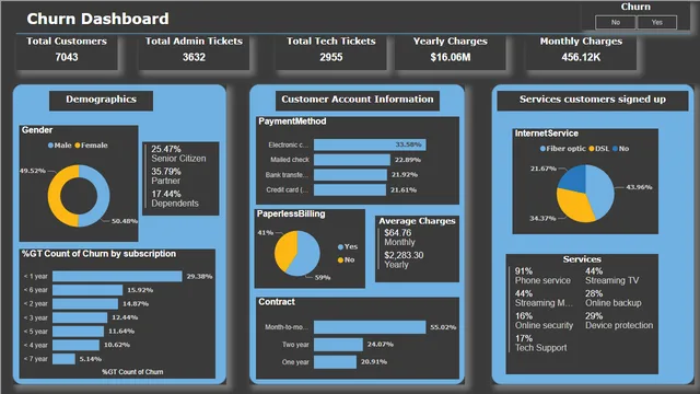 2 churn analysis — Operations dashboard in Power BI