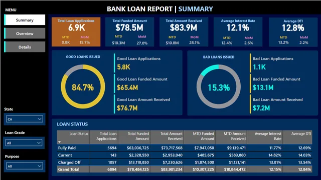 Bank Loan Summary Dashboard — Finance dashboard in Power BI