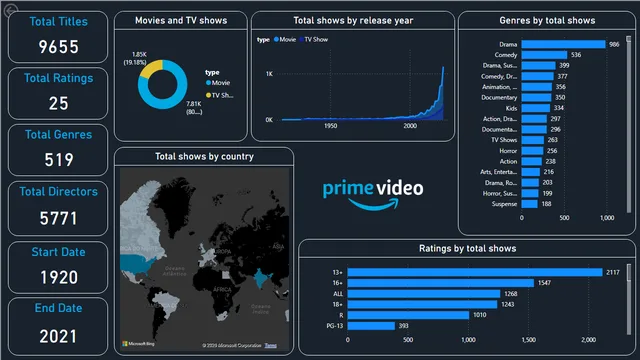 PrimeVideoPowerBI — Other dashboard in Power BI