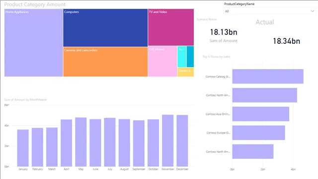 Contoso - Sales — panel de Ventas en Power BI