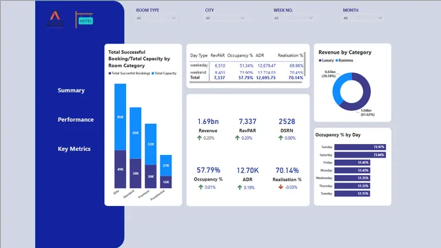 Atliq Grands Financial Analysis — Power BI में वित्त डैशबोर्ड