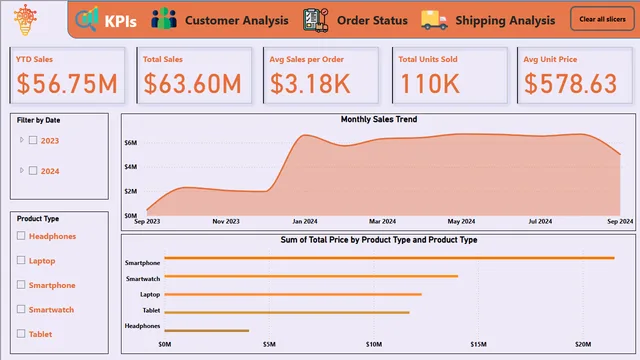 Electronics Sales Report — Power BI में बिक्री डैशबोर्ड