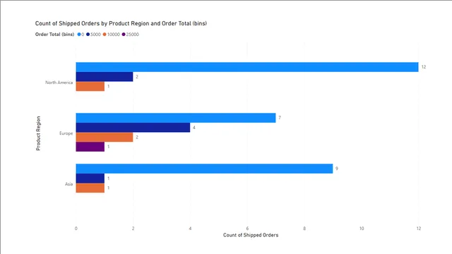 Activity-Binning-Data — panel de Operaciones en Power BI