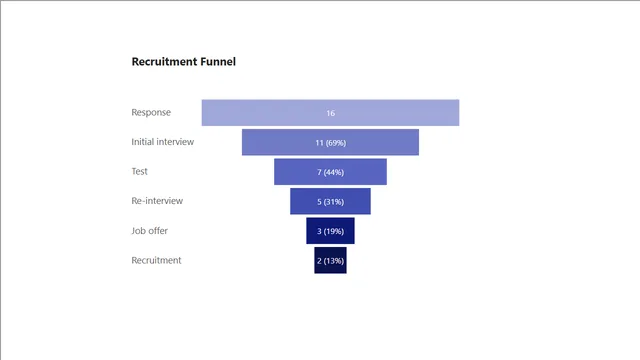 11 Funnel Chart — dashboard de Operações em Power BI