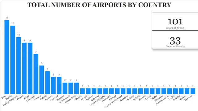 Busiest-European-Airports-2021 BI Report — dashboard de Operações em Power BI