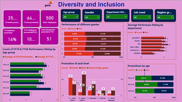 Diversity&Inclusion — dashboard de RH em Power BI