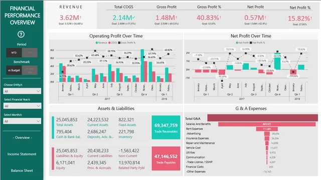 Dashboard PBI - Financial Performance Overview — dashboard de Financeiro em Power BI