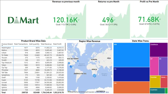 D_mart_Sales_data_Report — Sales dashboard in Power BI
