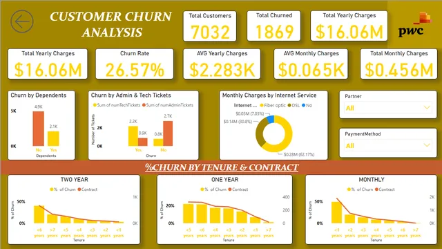 BI-5 PWC — Governança BI dashboard in Power BI