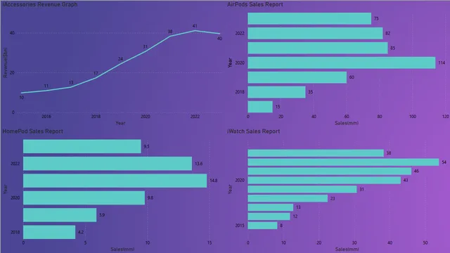 Apple_Sales_and_Revenue_Analysis — Finance dashboard in Power BI
