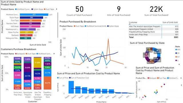 Popular Visualizations — panel de Operaciones en Power BI