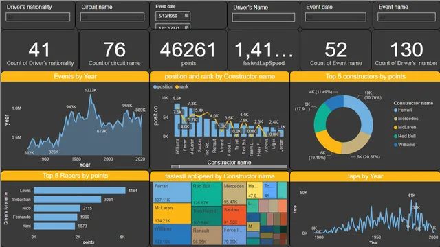 F1 race — dashboard de Operações em Power BI