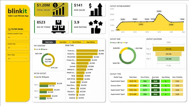 Blinkit Live Project — panel de Operaciones en Power BI