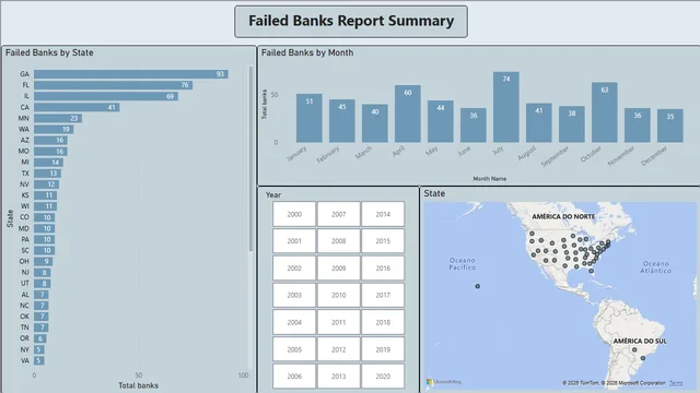 Failed Banks US 2000-2020 — dashboard de Financeiro em Power BI