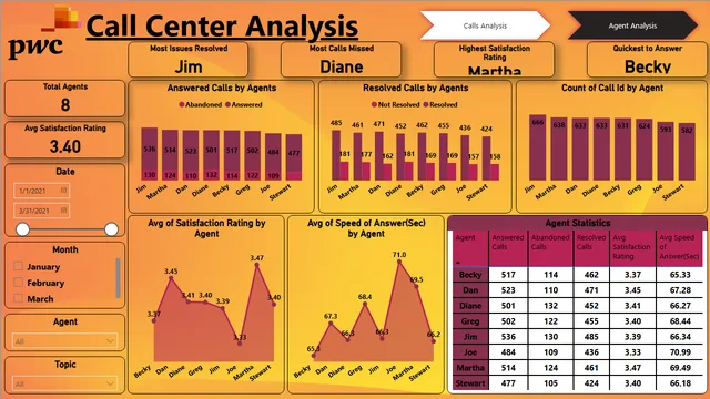 Call Center Analysis — dashboard de Operações em Power BI