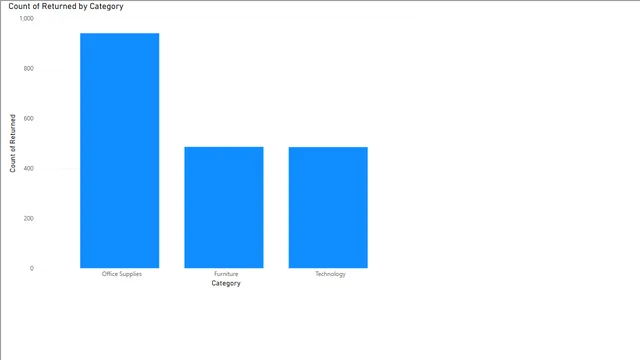 Assignment 1- Power Bi [DATA TRANSFORMATION] — Governança BI dashboard in Power BI