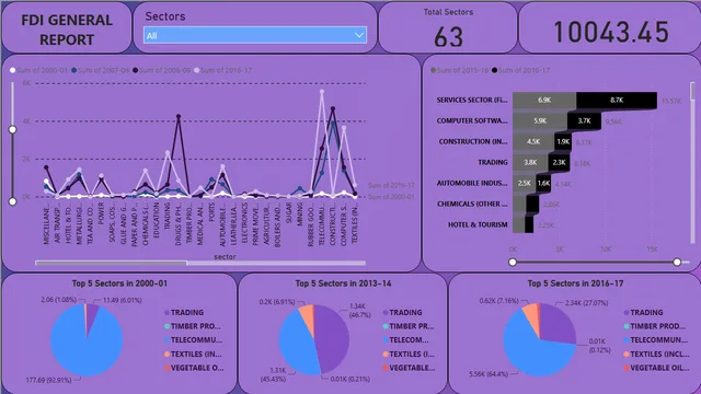 FDI BI — Power BI में Governança BI डैशबोर्ड