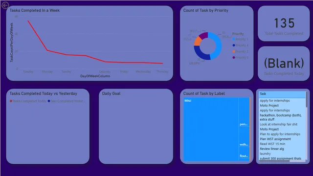 Todoist Dashboard — dashboard de Operações em Power BI