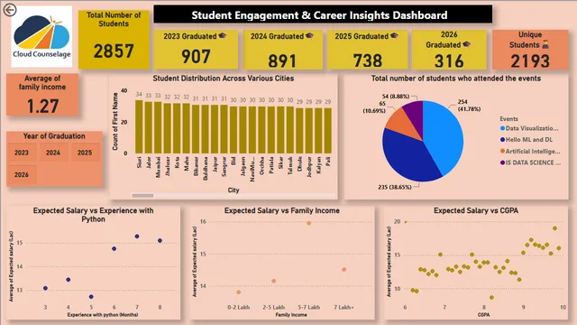 Data Analytics Assignment Dashboard — Governança BI dashboard in Power BI