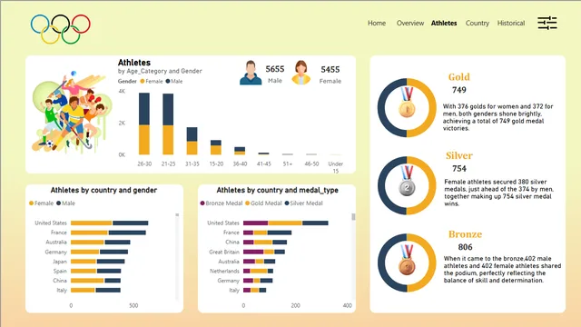 Olympic Dashboard — dashboard de Esportes em Power BI