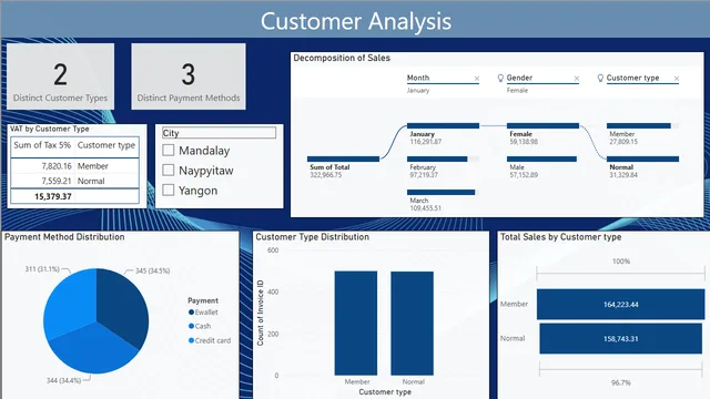 Dashboard de ventas de Amazon — panel de Ventas en Power BI