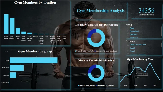 Gym Membership Analysis — dashboard de Operações em Power BI