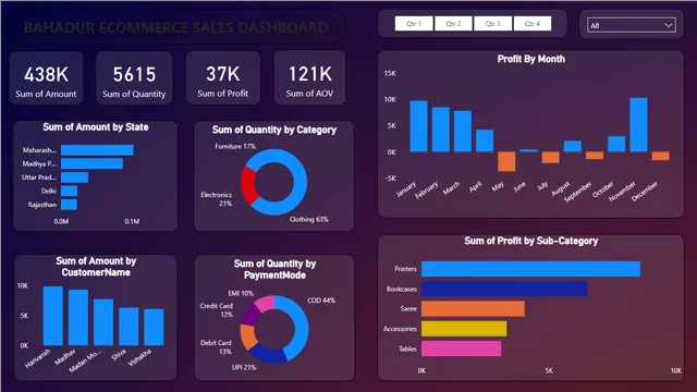 BAHADUR ECOMMERCE SALES DASHBOARD — dashboard de Vendas em Power BI